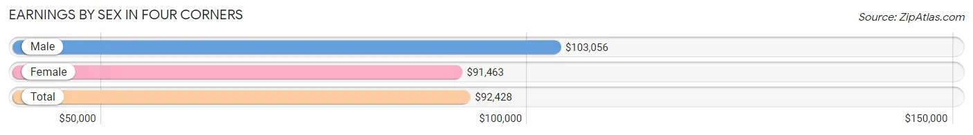 Earnings by Sex in Four Corners