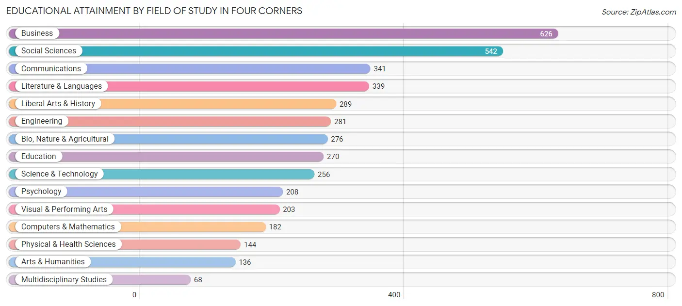 Educational Attainment by Field of Study in Four Corners