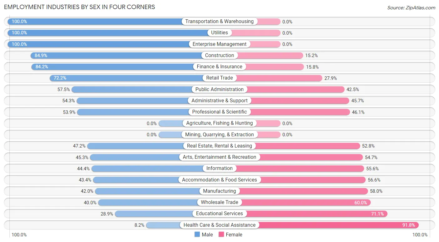 Employment Industries by Sex in Four Corners