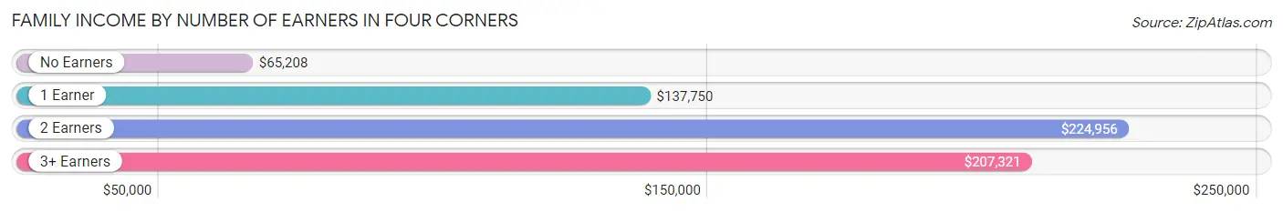 Family Income by Number of Earners in Four Corners