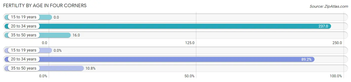 Female Fertility by Age in Four Corners