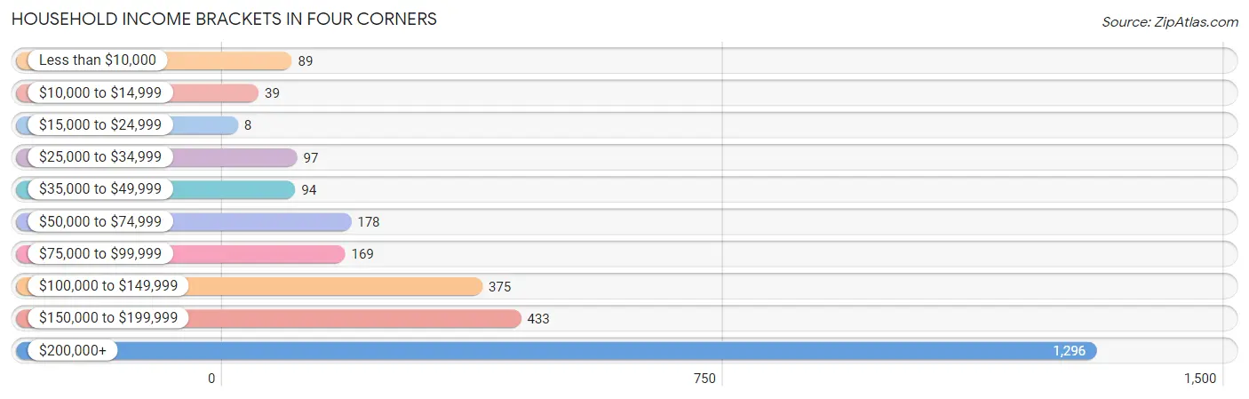 Household Income Brackets in Four Corners