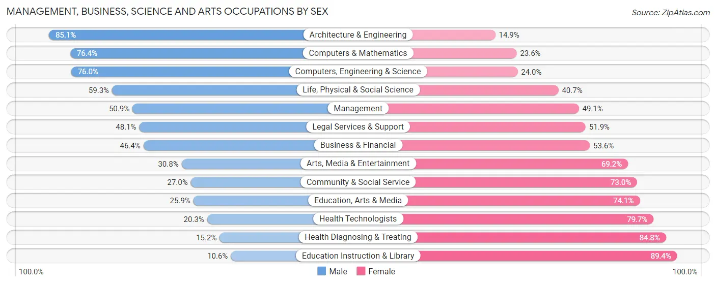 Management, Business, Science and Arts Occupations by Sex in Four Corners