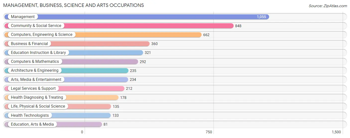 Management, Business, Science and Arts Occupations in Four Corners