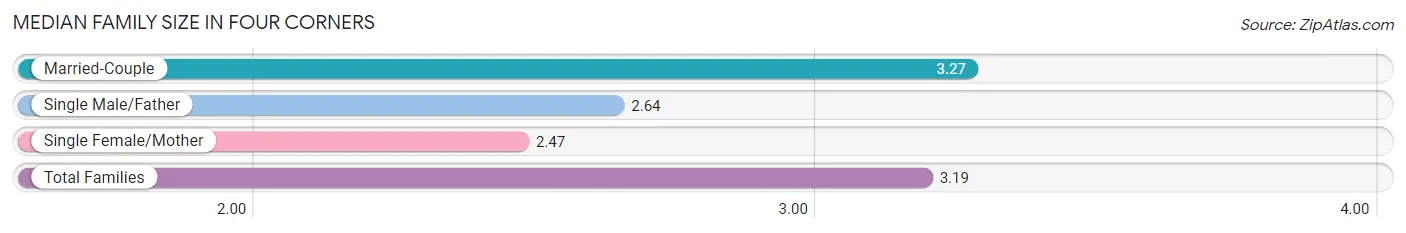 Median Family Size in Four Corners