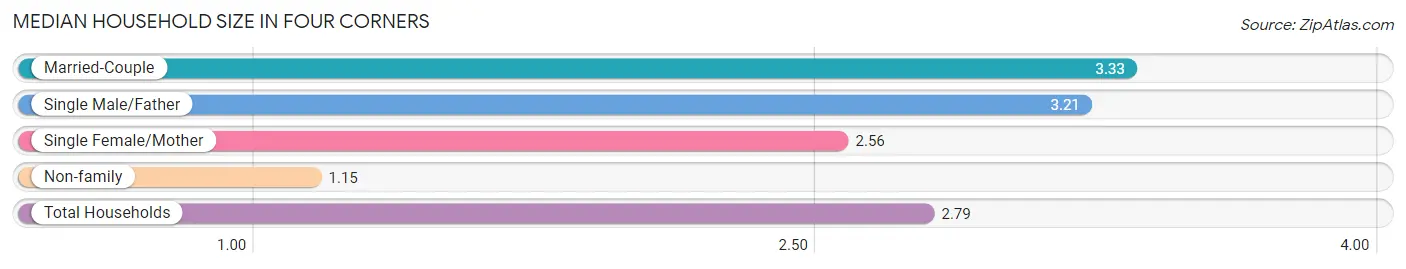 Median Household Size in Four Corners