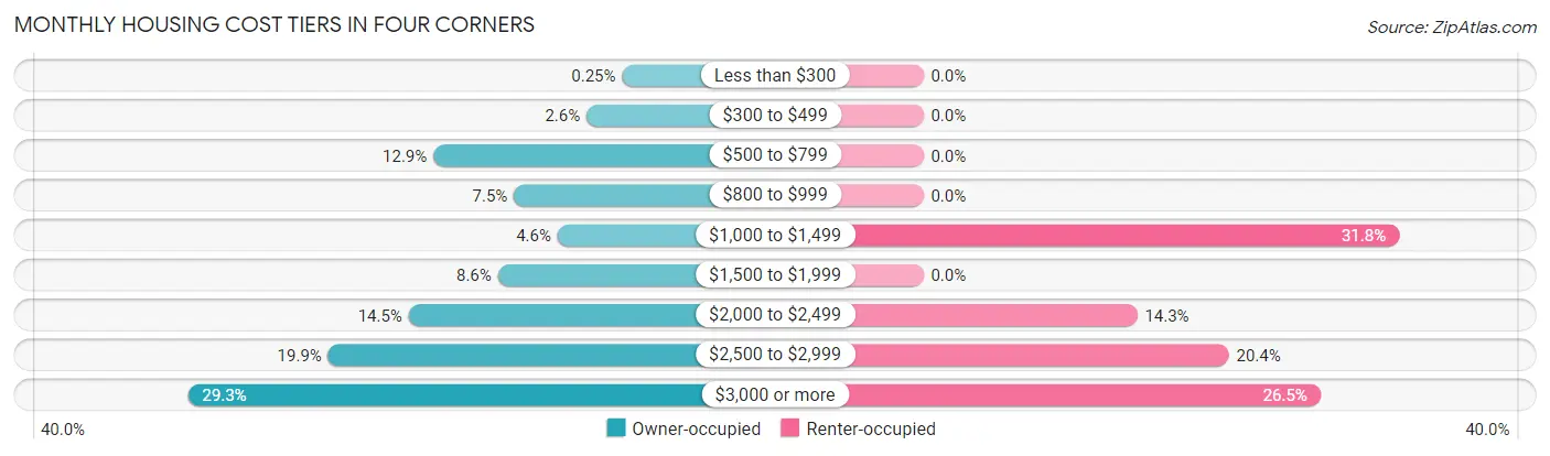 Monthly Housing Cost Tiers in Four Corners