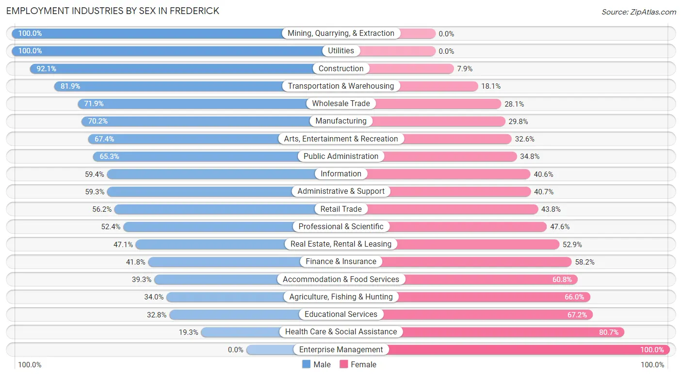 Employment Industries by Sex in Frederick