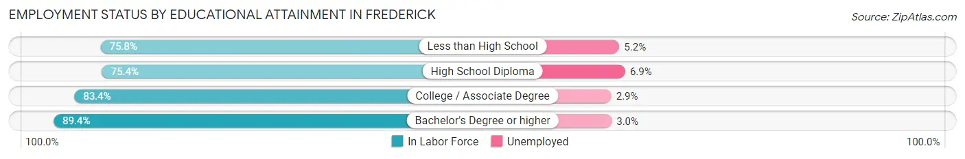 Employment Status by Educational Attainment in Frederick