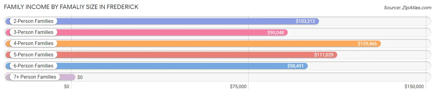 Family Income by Famaliy Size in Frederick
