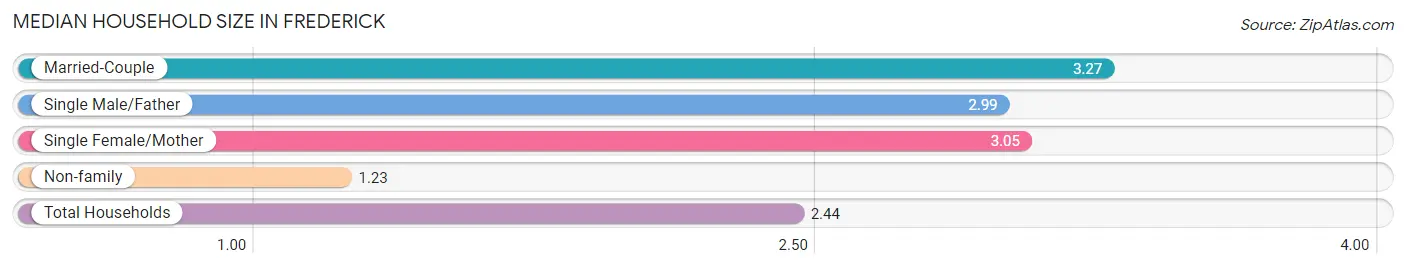 Median Household Size in Frederick