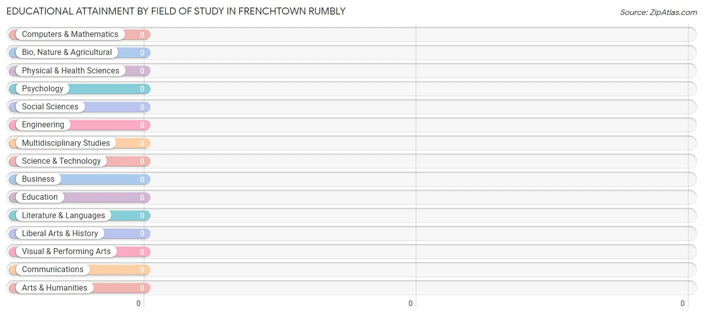 Educational Attainment by Field of Study in Frenchtown Rumbly