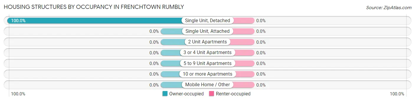 Housing Structures by Occupancy in Frenchtown Rumbly