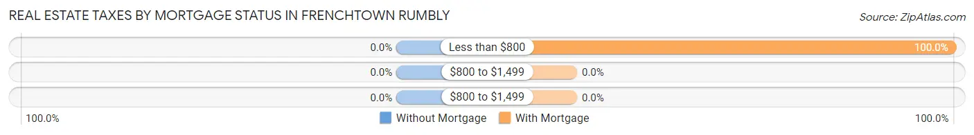 Real Estate Taxes by Mortgage Status in Frenchtown Rumbly