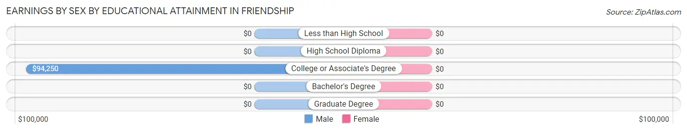 Earnings by Sex by Educational Attainment in Friendship