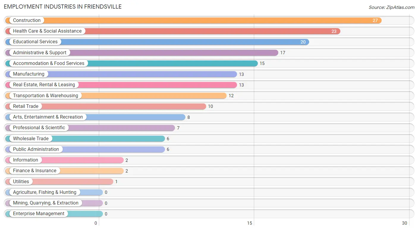 Employment Industries in Friendsville