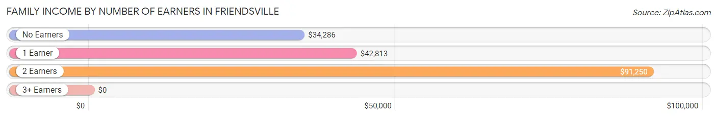 Family Income by Number of Earners in Friendsville