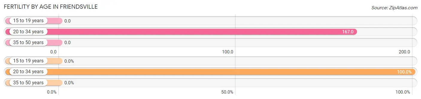 Female Fertility by Age in Friendsville