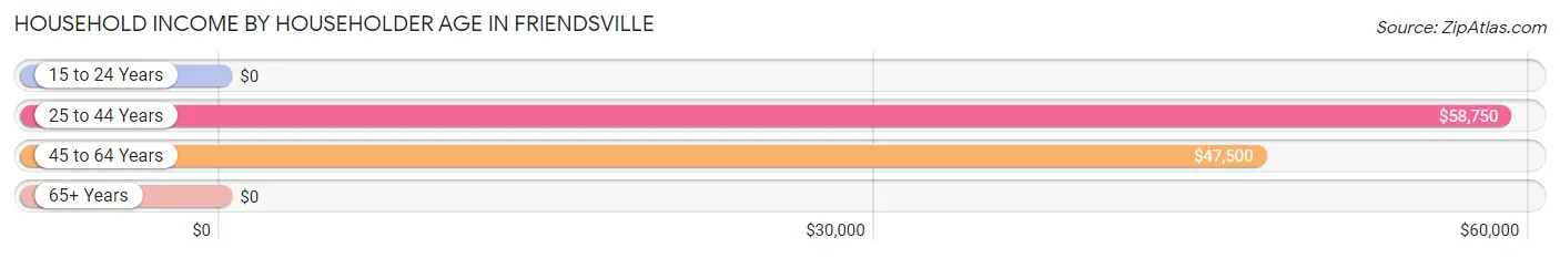 Household Income by Householder Age in Friendsville