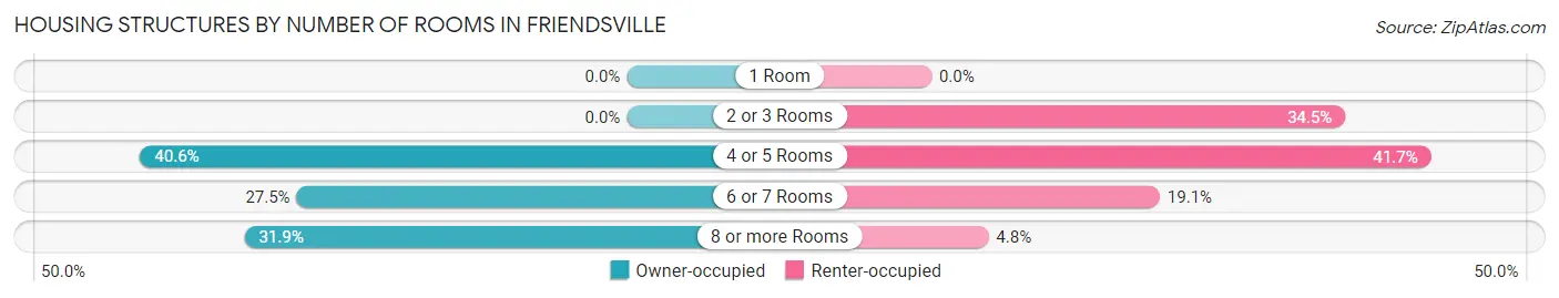 Housing Structures by Number of Rooms in Friendsville