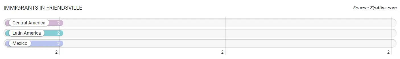 Immigrants in Friendsville