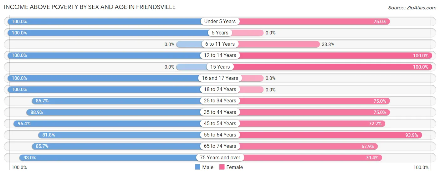 Income Above Poverty by Sex and Age in Friendsville