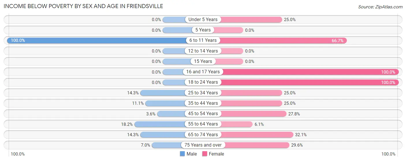 Income Below Poverty by Sex and Age in Friendsville