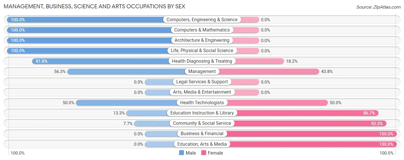 Management, Business, Science and Arts Occupations by Sex in Friendsville