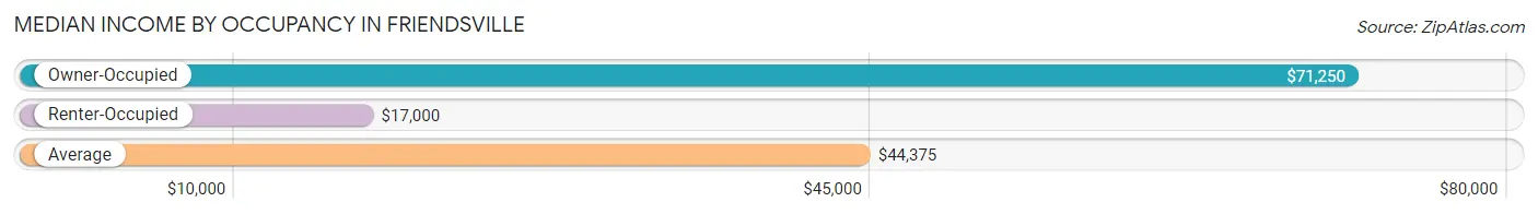 Median Income by Occupancy in Friendsville