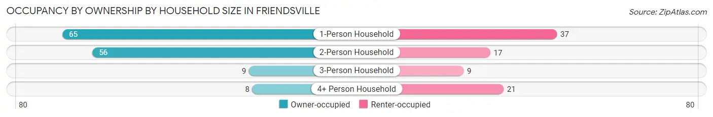 Occupancy by Ownership by Household Size in Friendsville