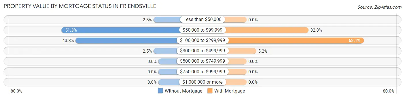 Property Value by Mortgage Status in Friendsville