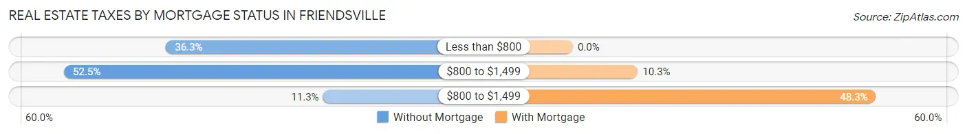 Real Estate Taxes by Mortgage Status in Friendsville