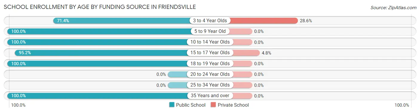 School Enrollment by Age by Funding Source in Friendsville