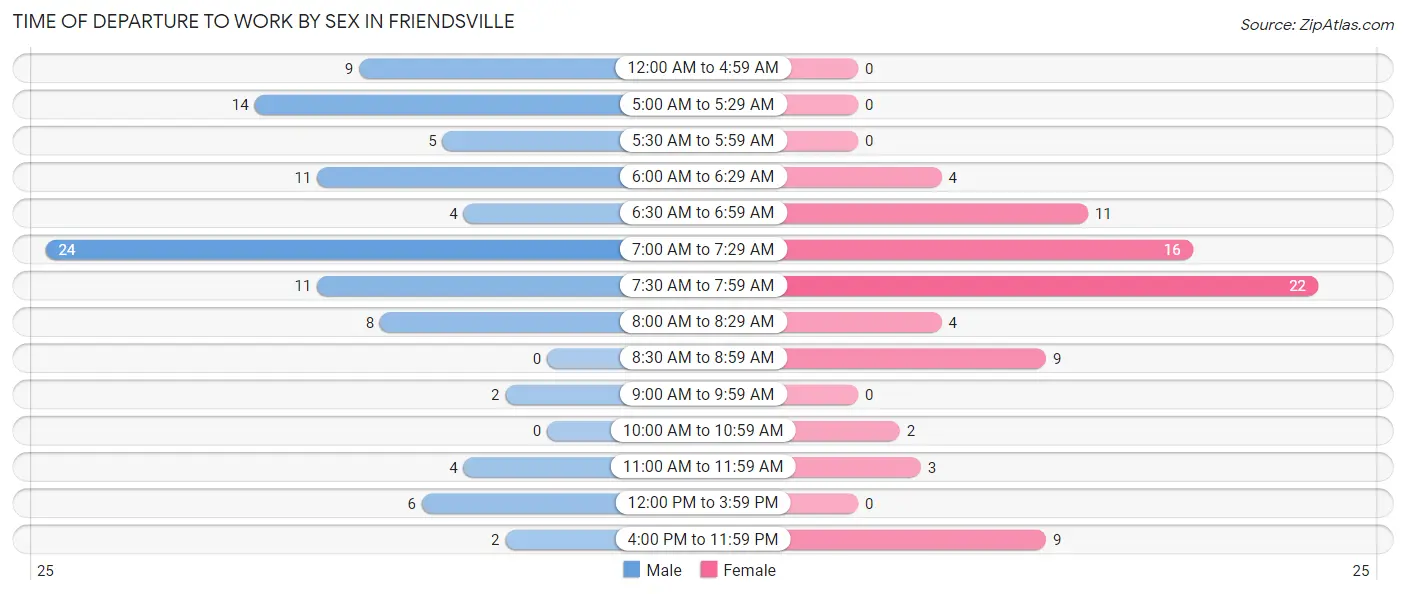 Time of Departure to Work by Sex in Friendsville