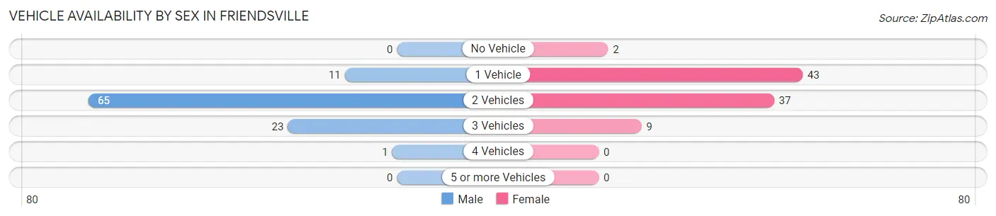 Vehicle Availability by Sex in Friendsville