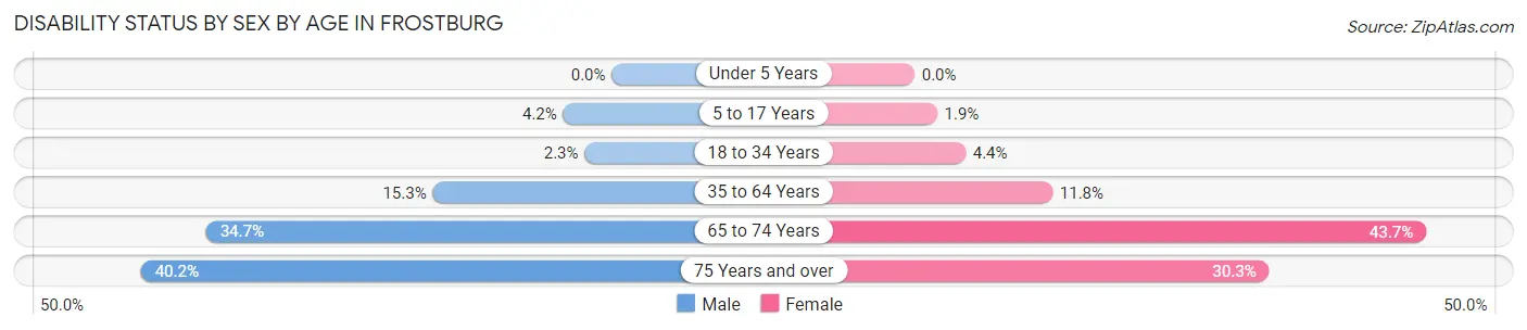 Disability Status by Sex by Age in Frostburg