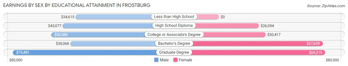 Earnings by Sex by Educational Attainment in Frostburg