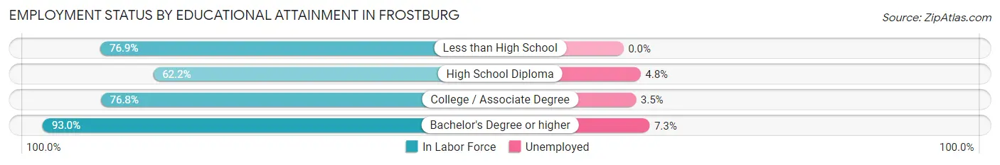 Employment Status by Educational Attainment in Frostburg