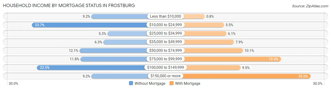 Household Income by Mortgage Status in Frostburg