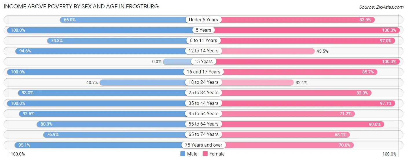 Income Above Poverty by Sex and Age in Frostburg