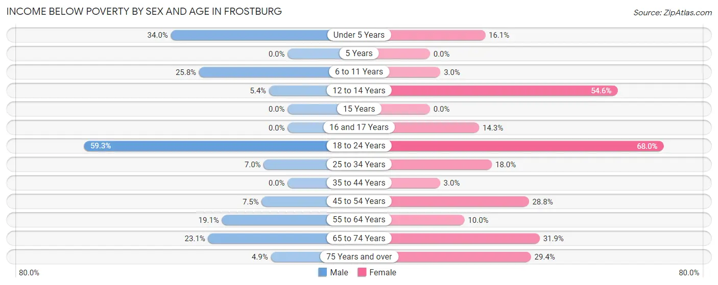 Income Below Poverty by Sex and Age in Frostburg