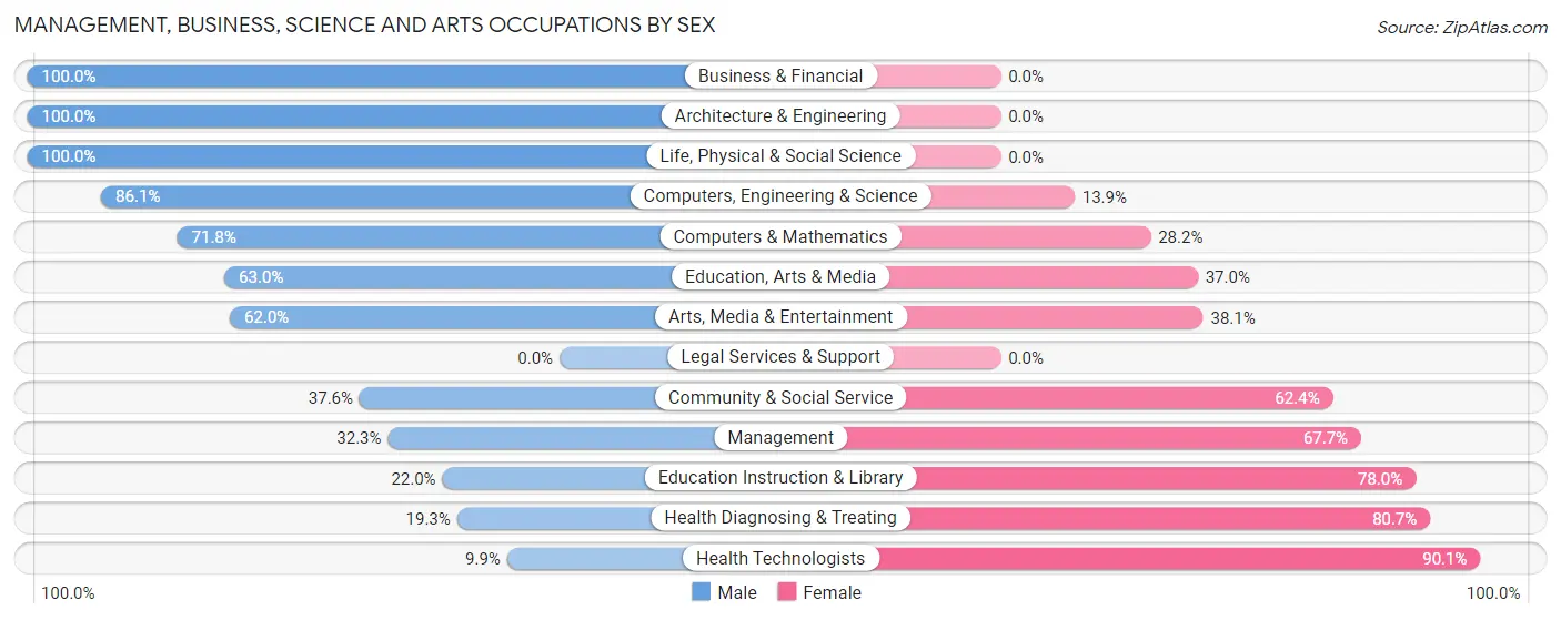 Management, Business, Science and Arts Occupations by Sex in Frostburg