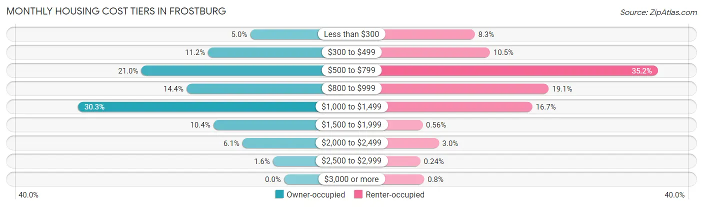 Monthly Housing Cost Tiers in Frostburg