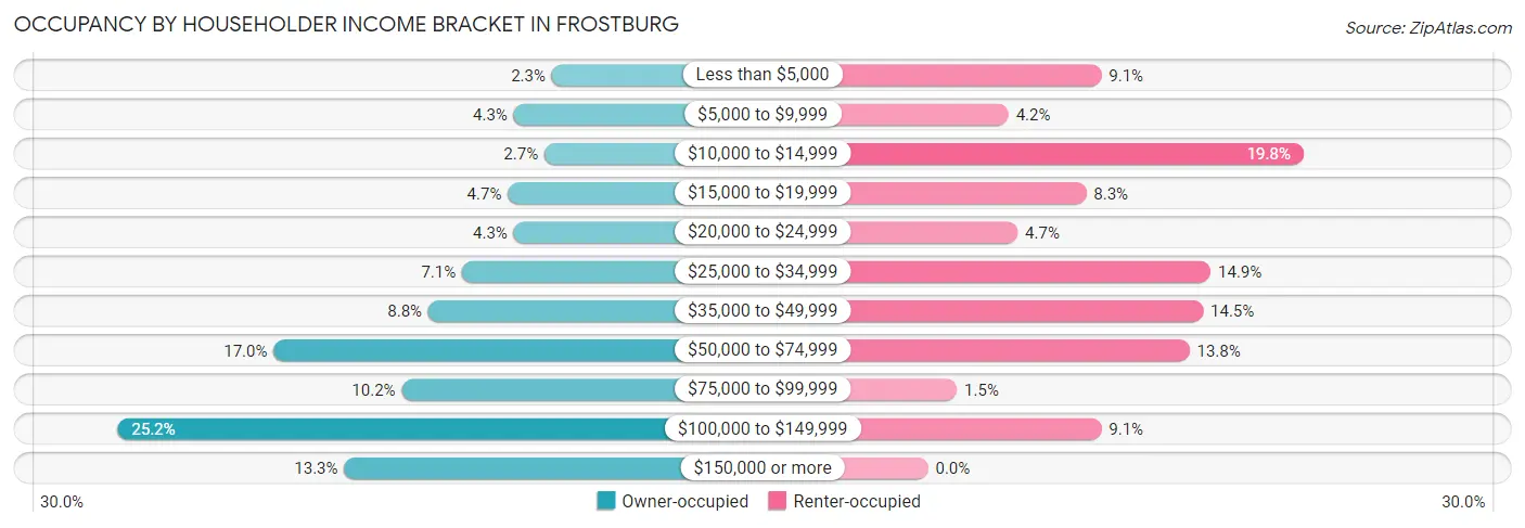 Occupancy by Householder Income Bracket in Frostburg