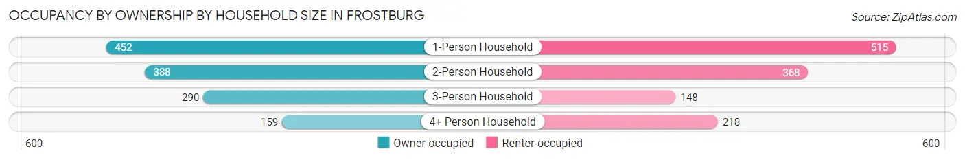 Occupancy by Ownership by Household Size in Frostburg