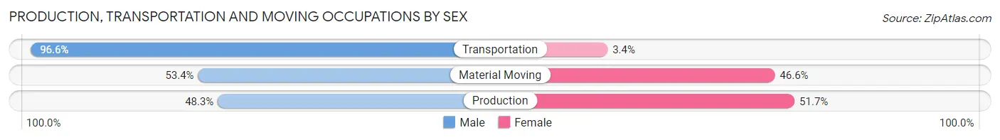 Production, Transportation and Moving Occupations by Sex in Frostburg