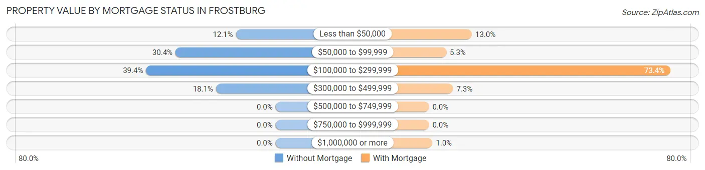Property Value by Mortgage Status in Frostburg
