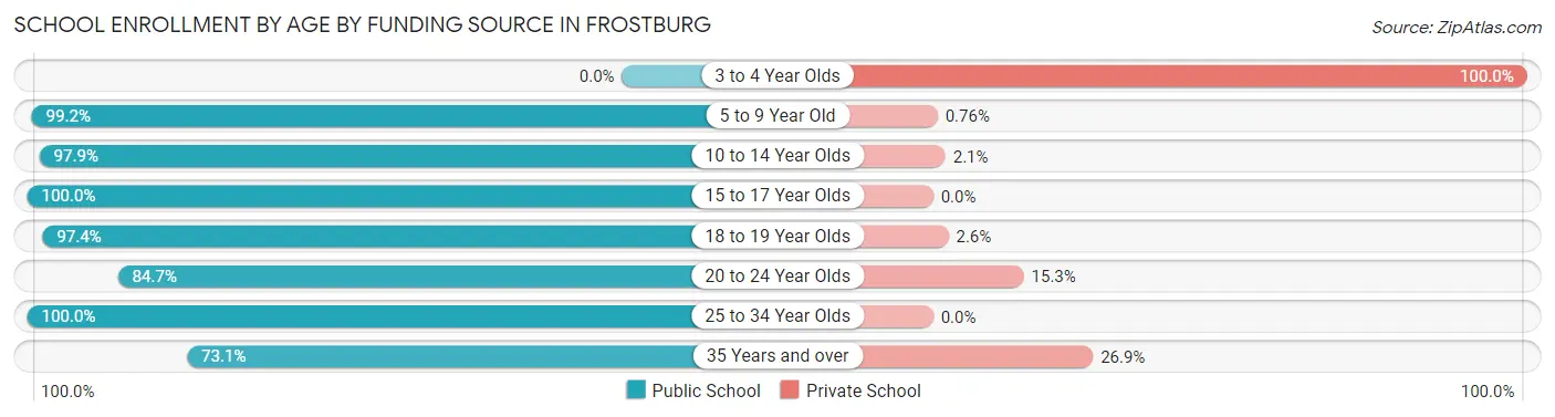 School Enrollment by Age by Funding Source in Frostburg