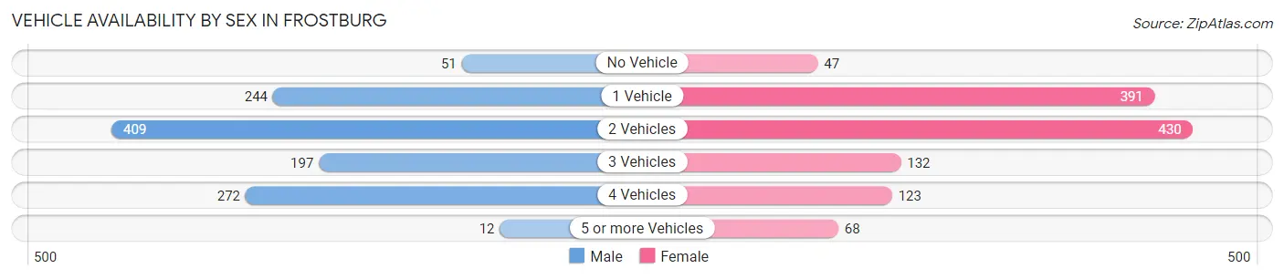 Vehicle Availability by Sex in Frostburg