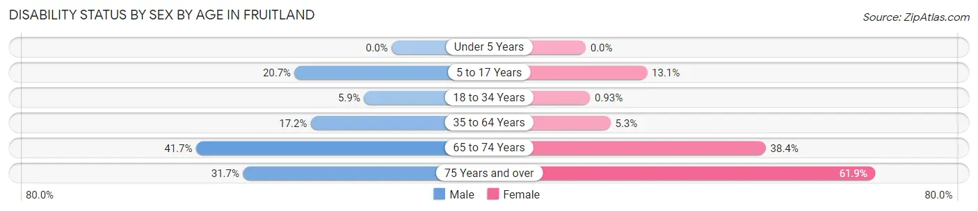 Disability Status by Sex by Age in Fruitland